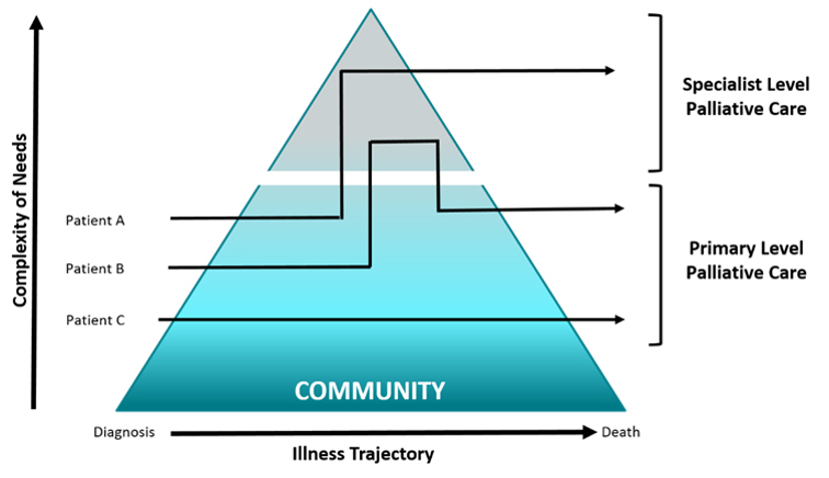 The diagram shows examples of how the level of care changes through a person’s illness, as their needs change or become more complex. See diagram description and main text for more.