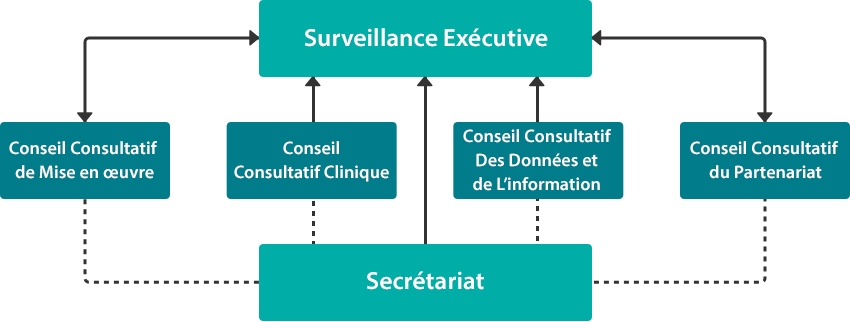 Structure de gouvernance provinciale